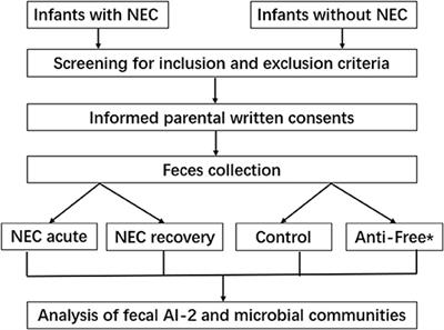 Autoinducer-2 May Be a New Biomarker for Monitoring Neonatal Necrotizing Enterocolitis